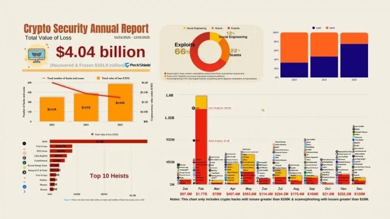 
			Ущерб от криптовалютных краж достиг рекордных $4 млрд		